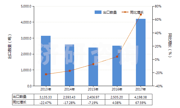 2013-2017年中國附于襯背上的診斷或?qū)嶒?yàn)用試劑(包括不論是否附于襯背上的診斷或?qū)嶒?yàn)用配制試劑)(HS38220010)出口量及增速統(tǒng)計(jì) 2013-2017年中國附于襯背上的診斷或?qū)嶒?yàn)用試劑(包括不論是否附于襯背上的診斷或?qū)嶒?yàn)用配制試劑)(HS38220010)出口量及增速統(tǒng)計(jì)